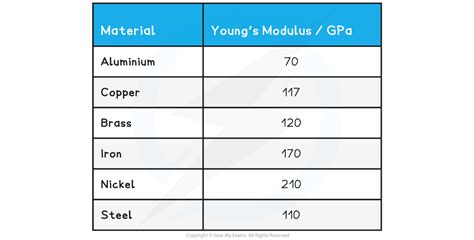 young modulus of constantan